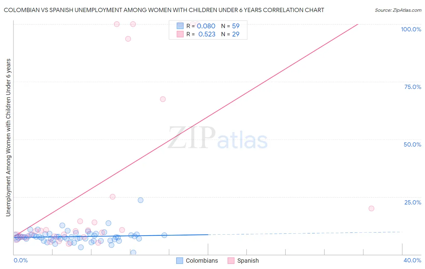 Colombian vs Spanish Unemployment Among Women with Children Under 6 years