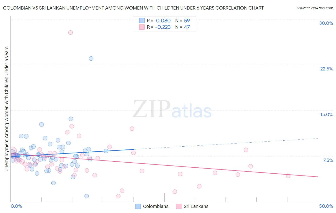 Colombian vs Sri Lankan Unemployment Among Women with Children Under 6 years