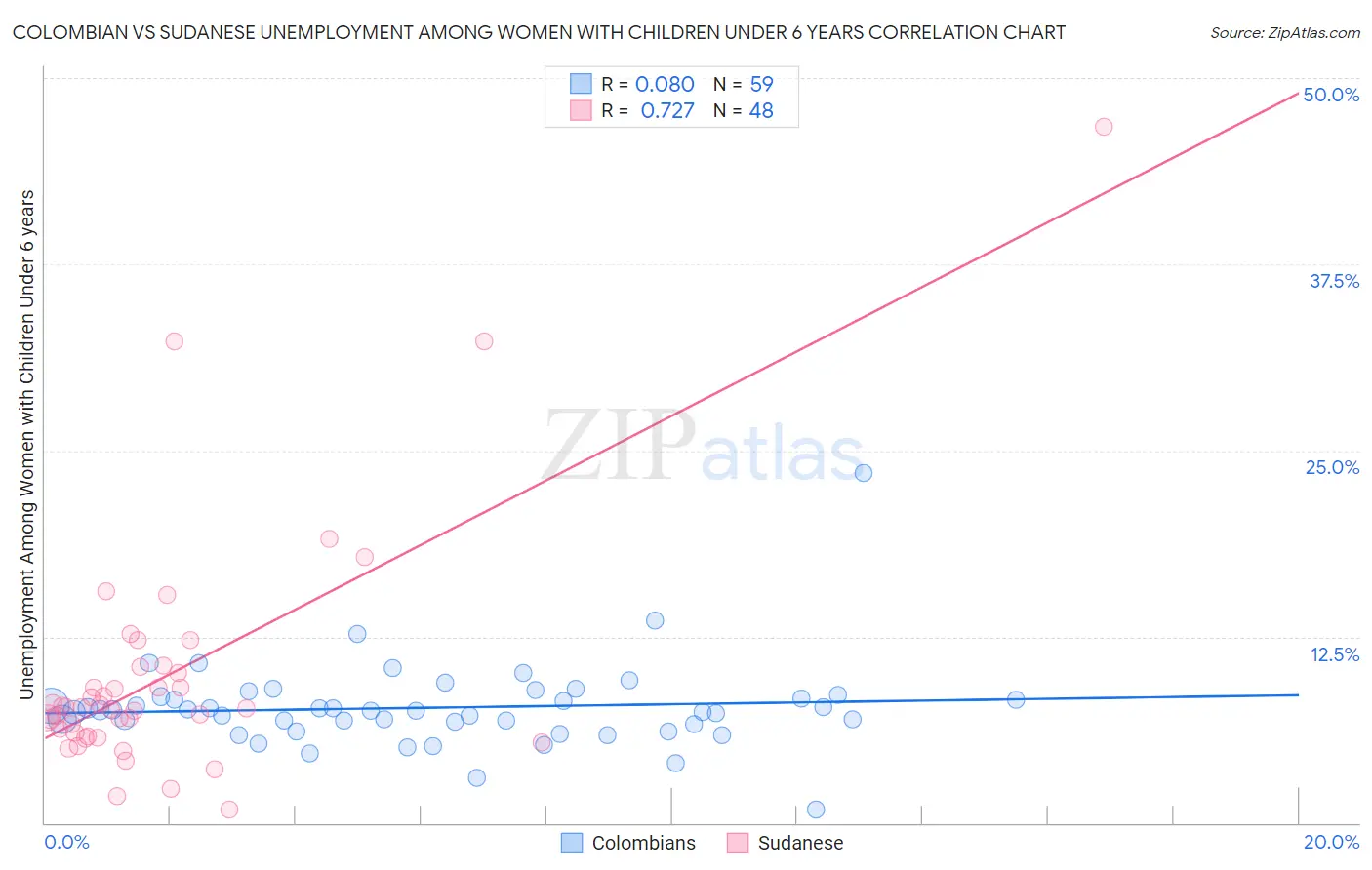 Colombian vs Sudanese Unemployment Among Women with Children Under 6 years