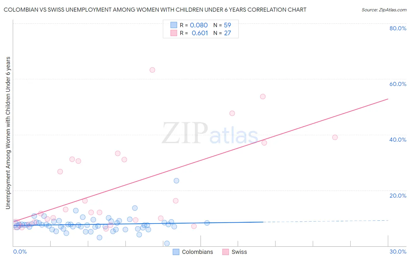 Colombian vs Swiss Unemployment Among Women with Children Under 6 years