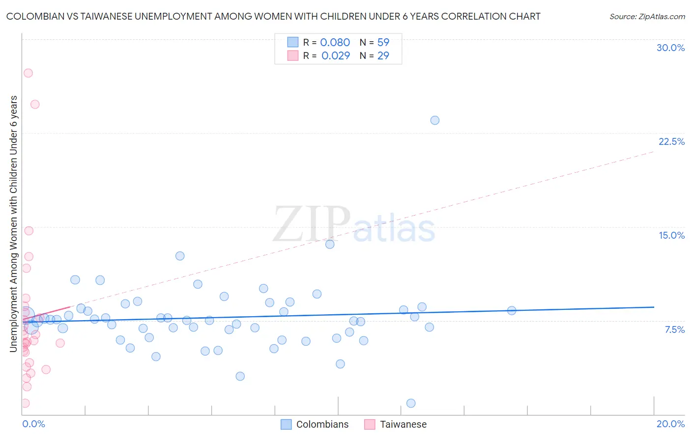 Colombian vs Taiwanese Unemployment Among Women with Children Under 6 years