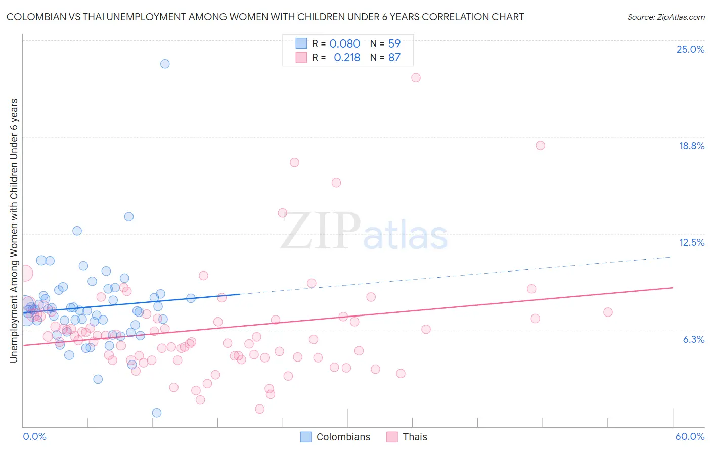 Colombian vs Thai Unemployment Among Women with Children Under 6 years