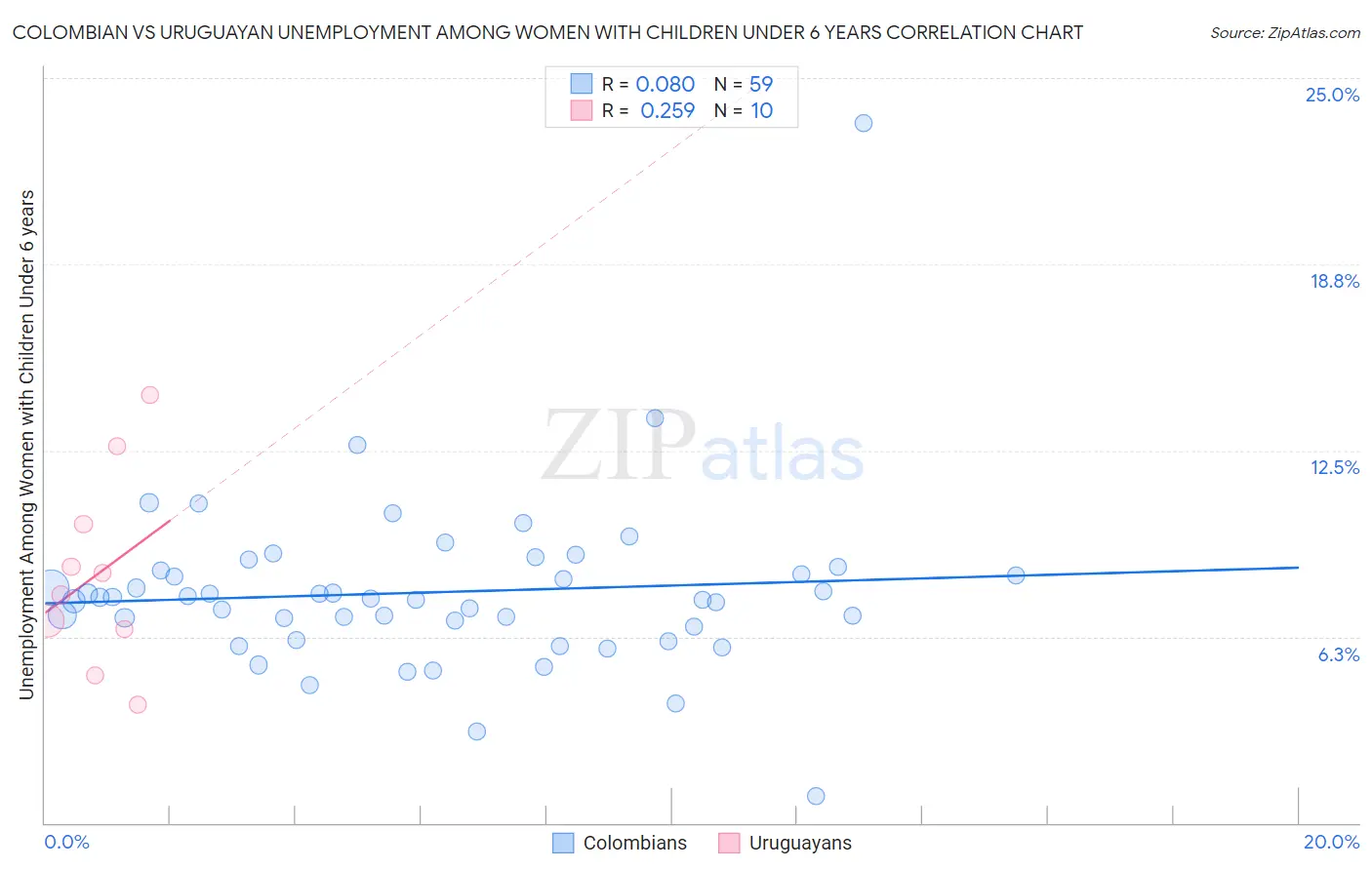 Colombian vs Uruguayan Unemployment Among Women with Children Under 6 years