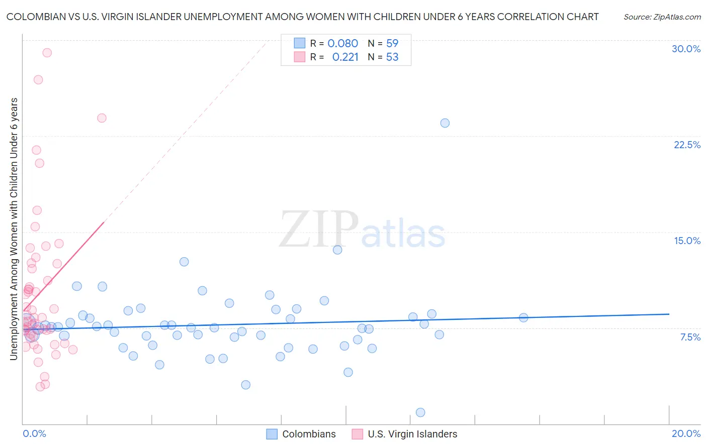 Colombian vs U.S. Virgin Islander Unemployment Among Women with Children Under 6 years