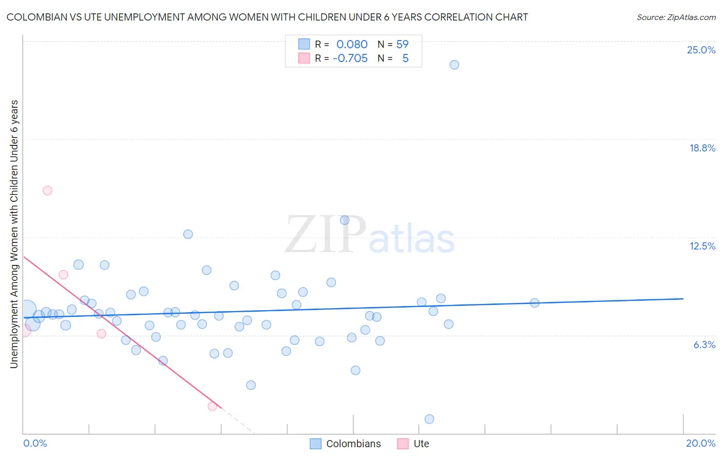 Colombian vs Ute Unemployment Among Women with Children Under 6 years