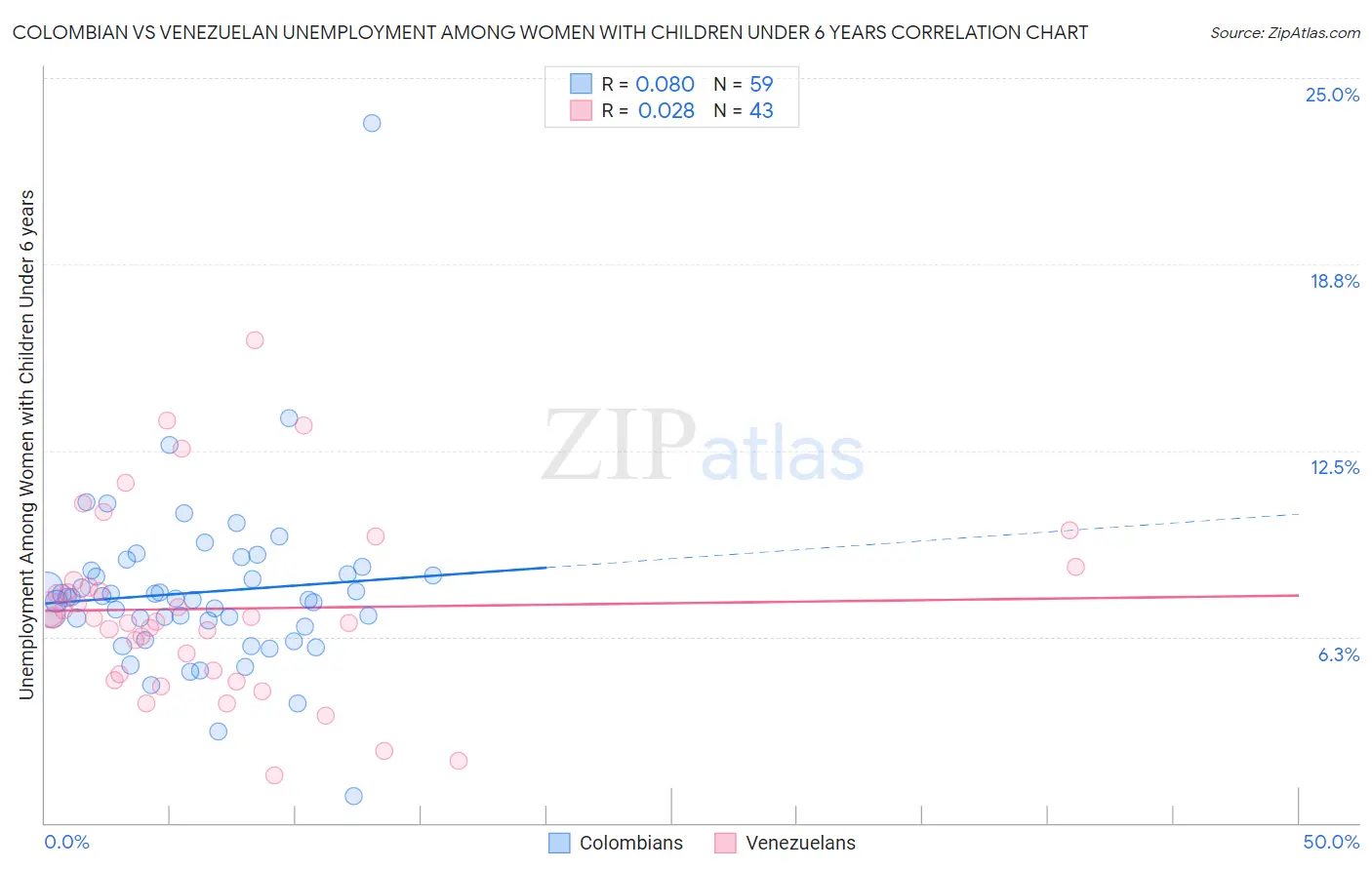 Colombian vs Venezuelan Unemployment Among Women with Children Under 6 years