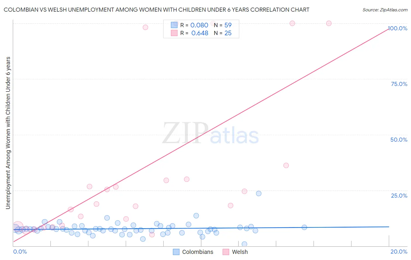 Colombian vs Welsh Unemployment Among Women with Children Under 6 years