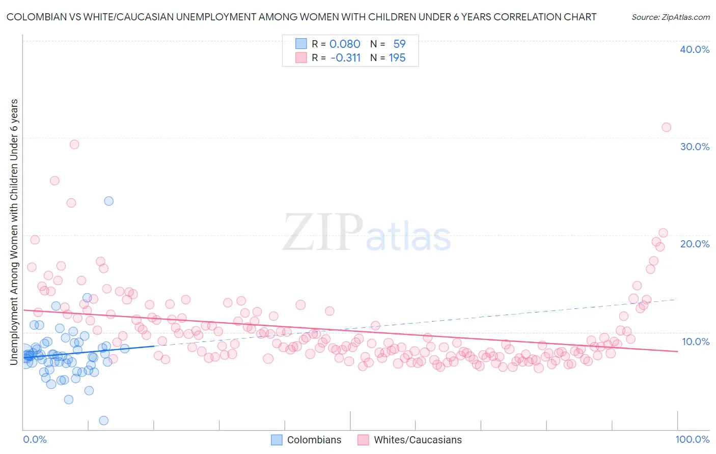 Colombian vs White/Caucasian Unemployment Among Women with Children Under 6 years