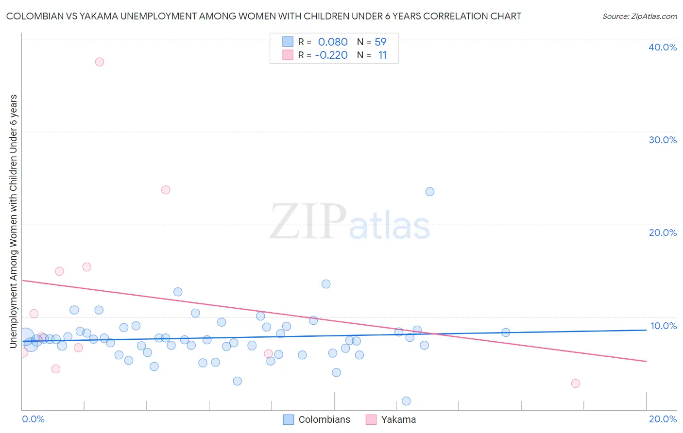 Colombian vs Yakama Unemployment Among Women with Children Under 6 years