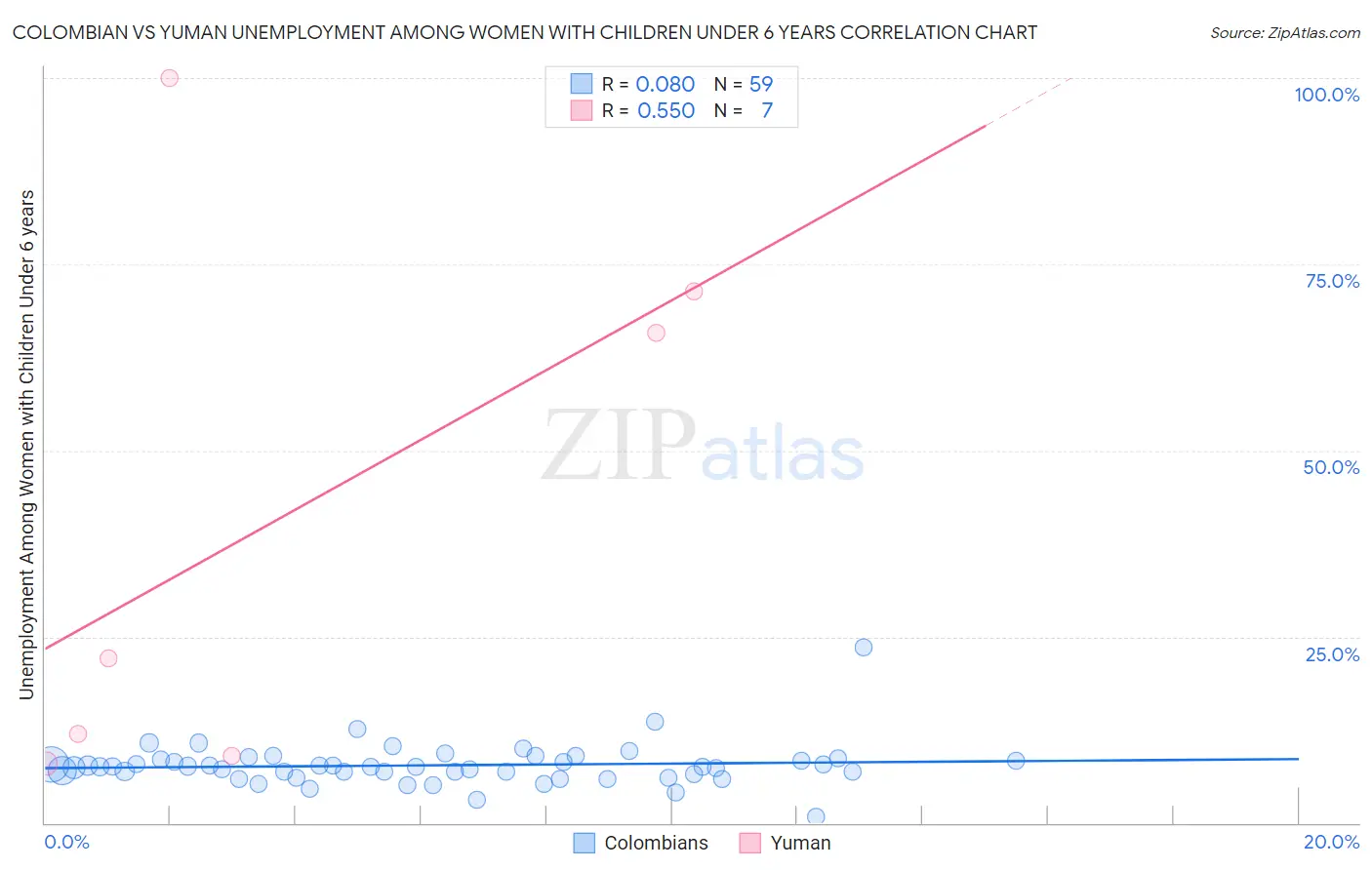 Colombian vs Yuman Unemployment Among Women with Children Under 6 years