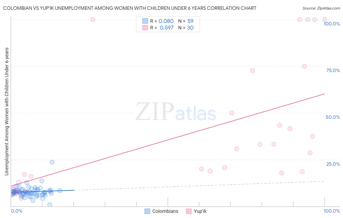 Colombian vs Yup'ik Unemployment Among Women with Children Under 6 years