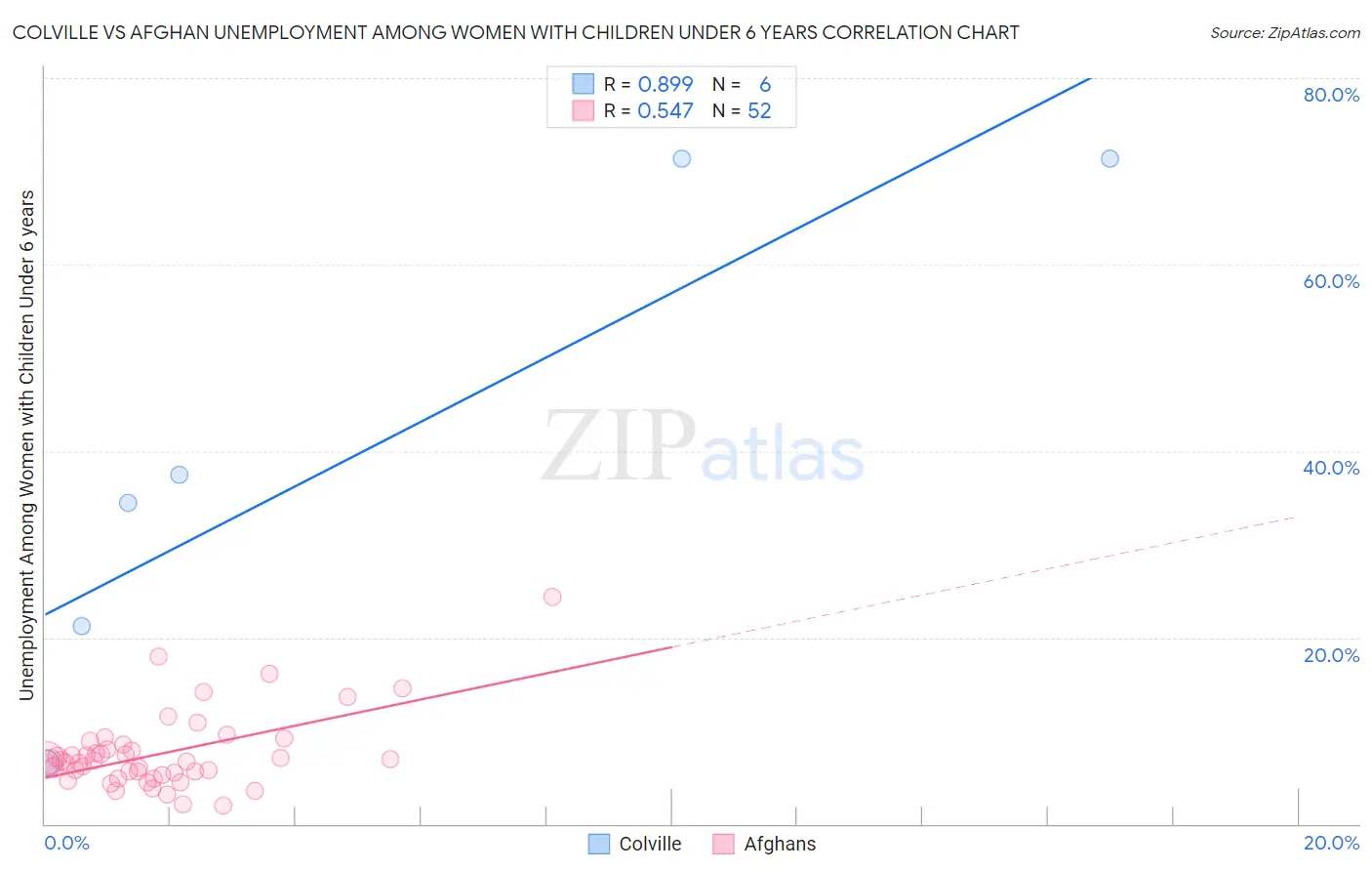 Colville vs Afghan Unemployment Among Women with Children Under 6 years