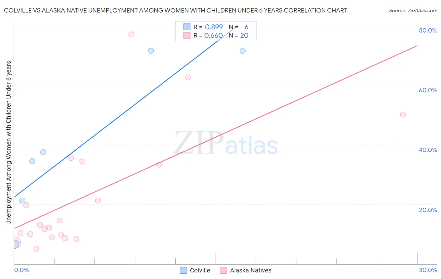Colville vs Alaska Native Unemployment Among Women with Children Under 6 years