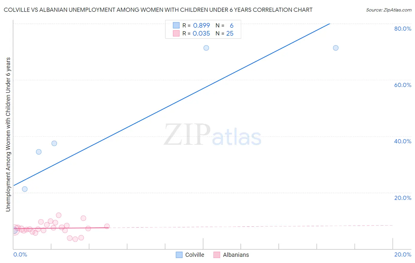 Colville vs Albanian Unemployment Among Women with Children Under 6 years