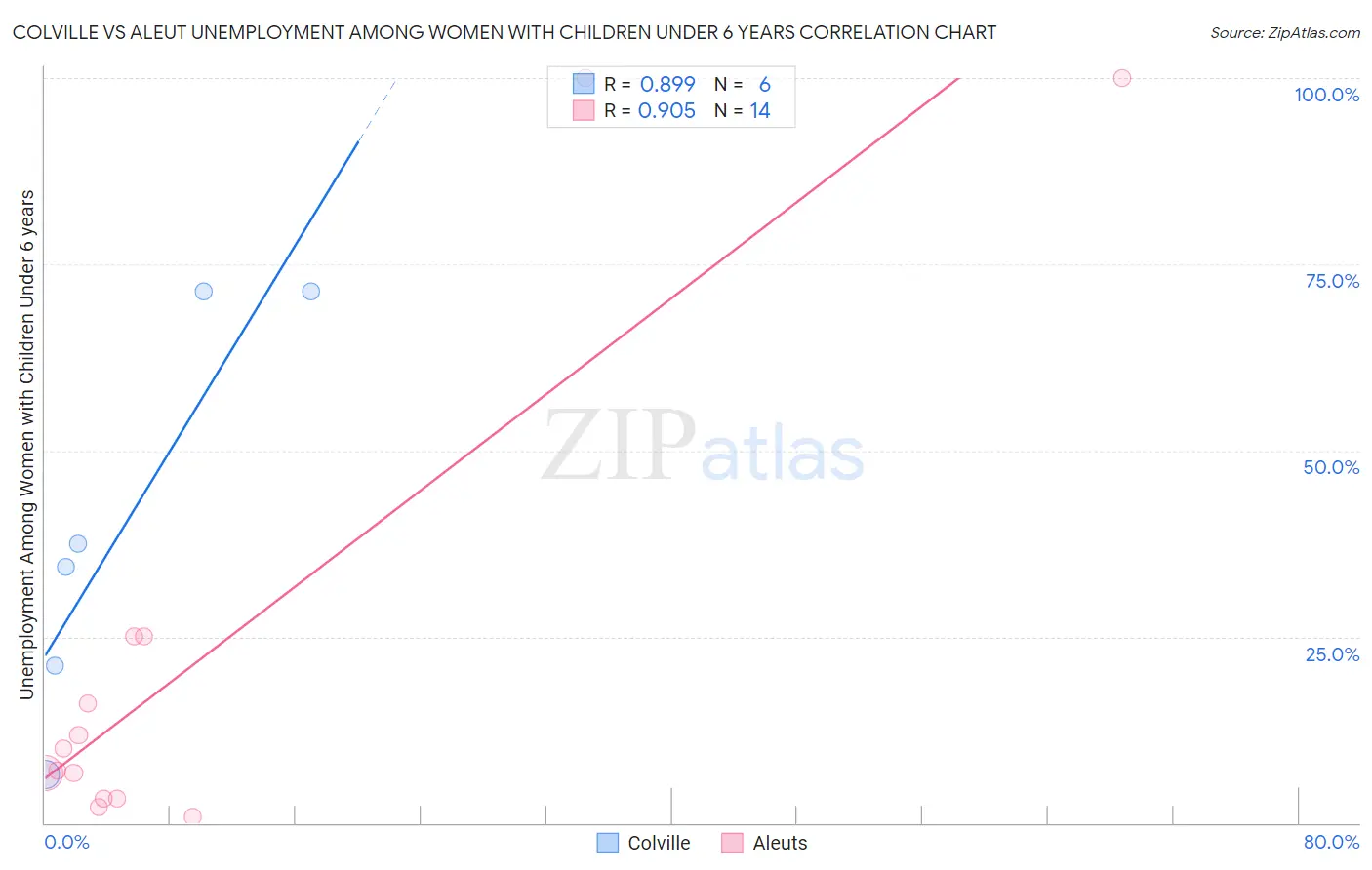 Colville vs Aleut Unemployment Among Women with Children Under 6 years