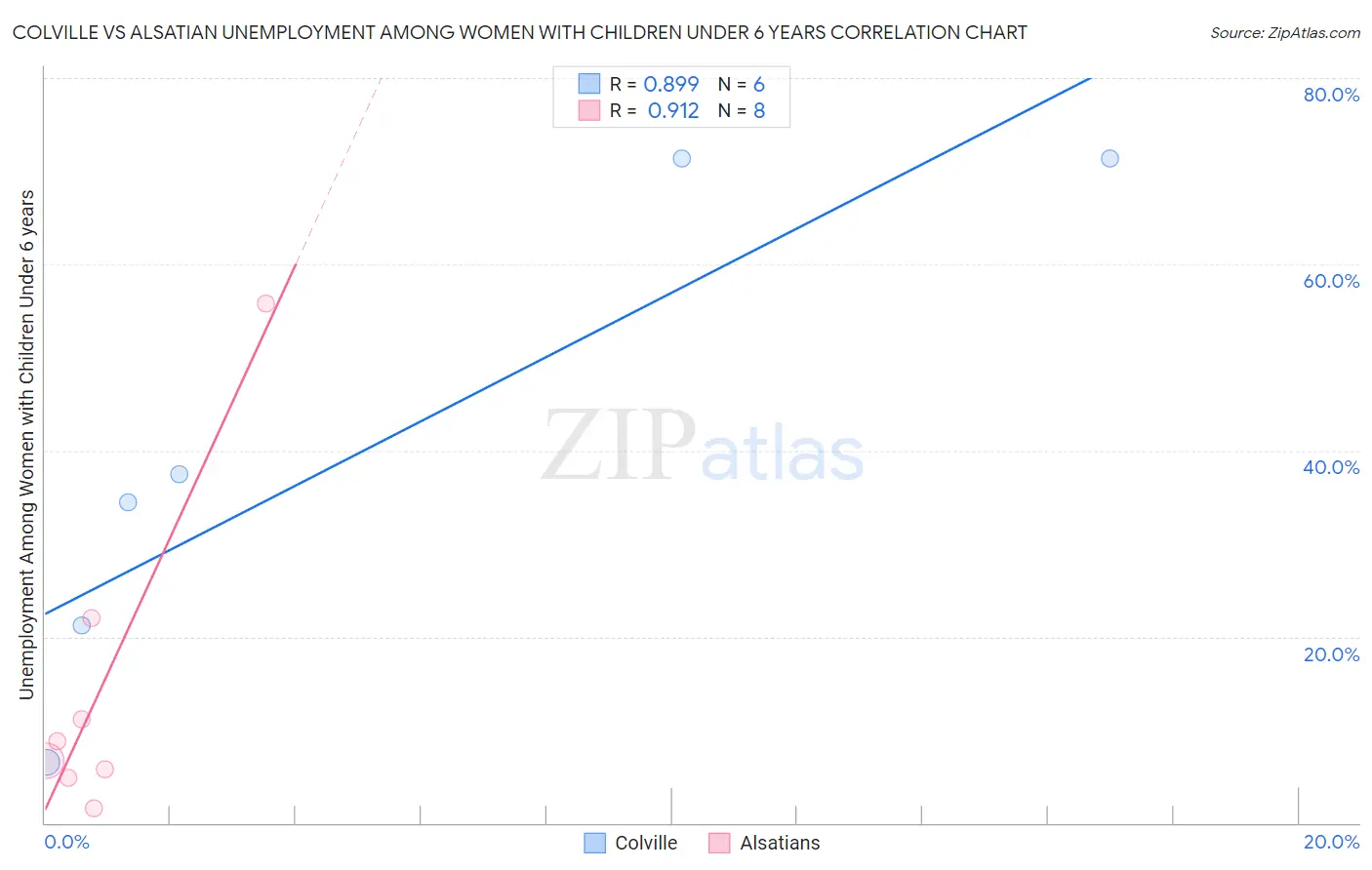 Colville vs Alsatian Unemployment Among Women with Children Under 6 years