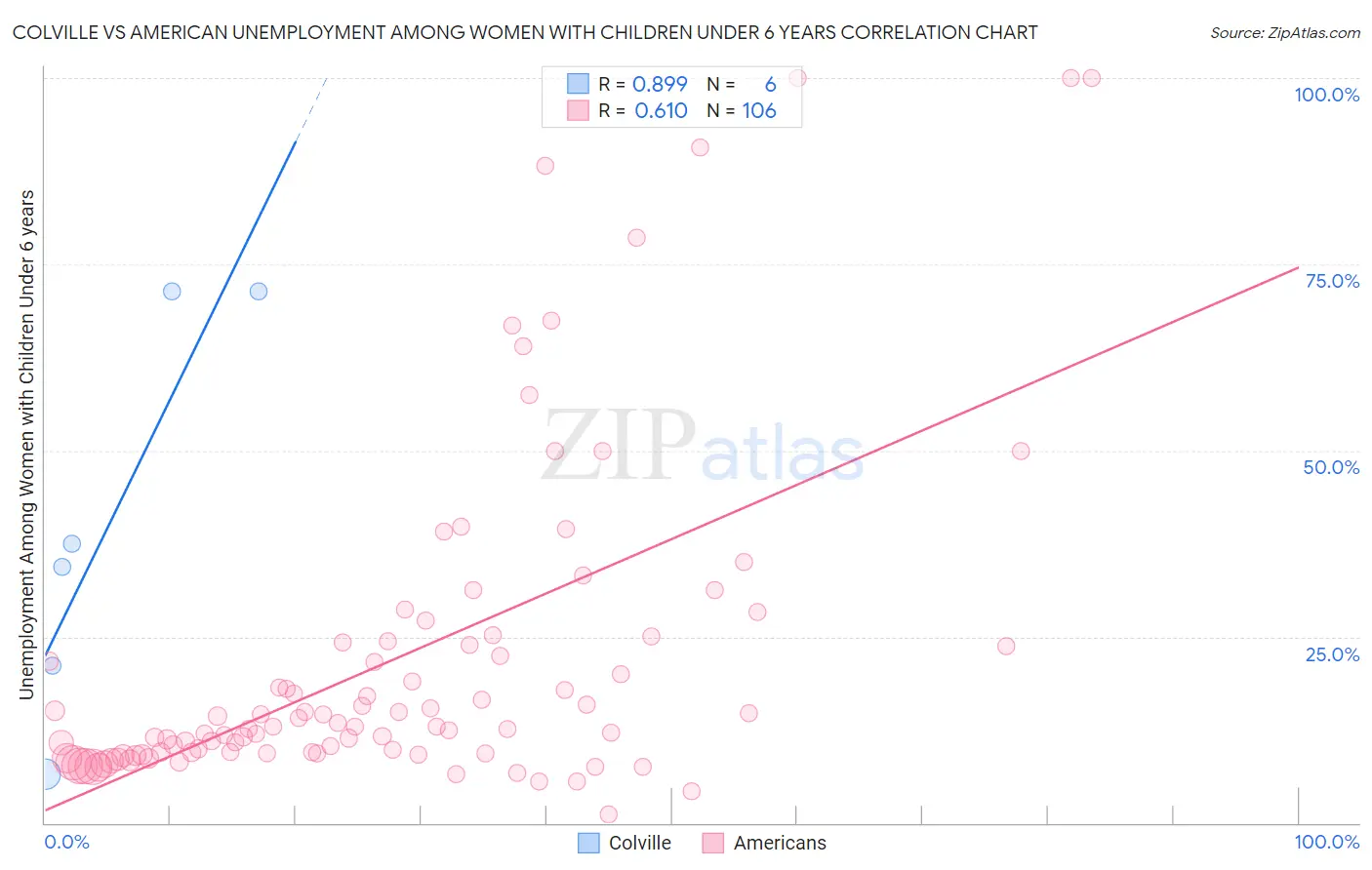 Colville vs American Unemployment Among Women with Children Under 6 years