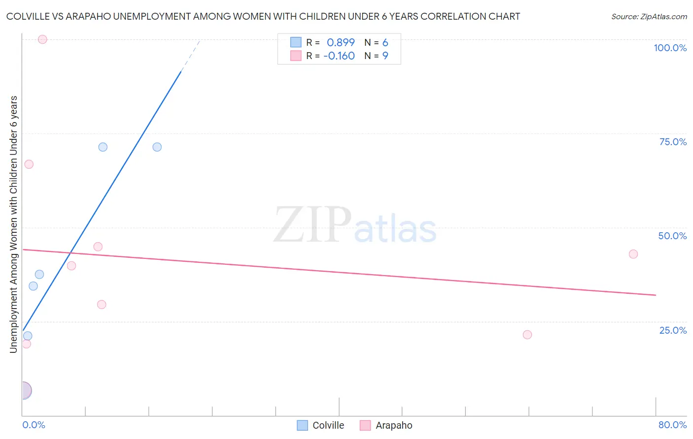 Colville vs Arapaho Unemployment Among Women with Children Under 6 years