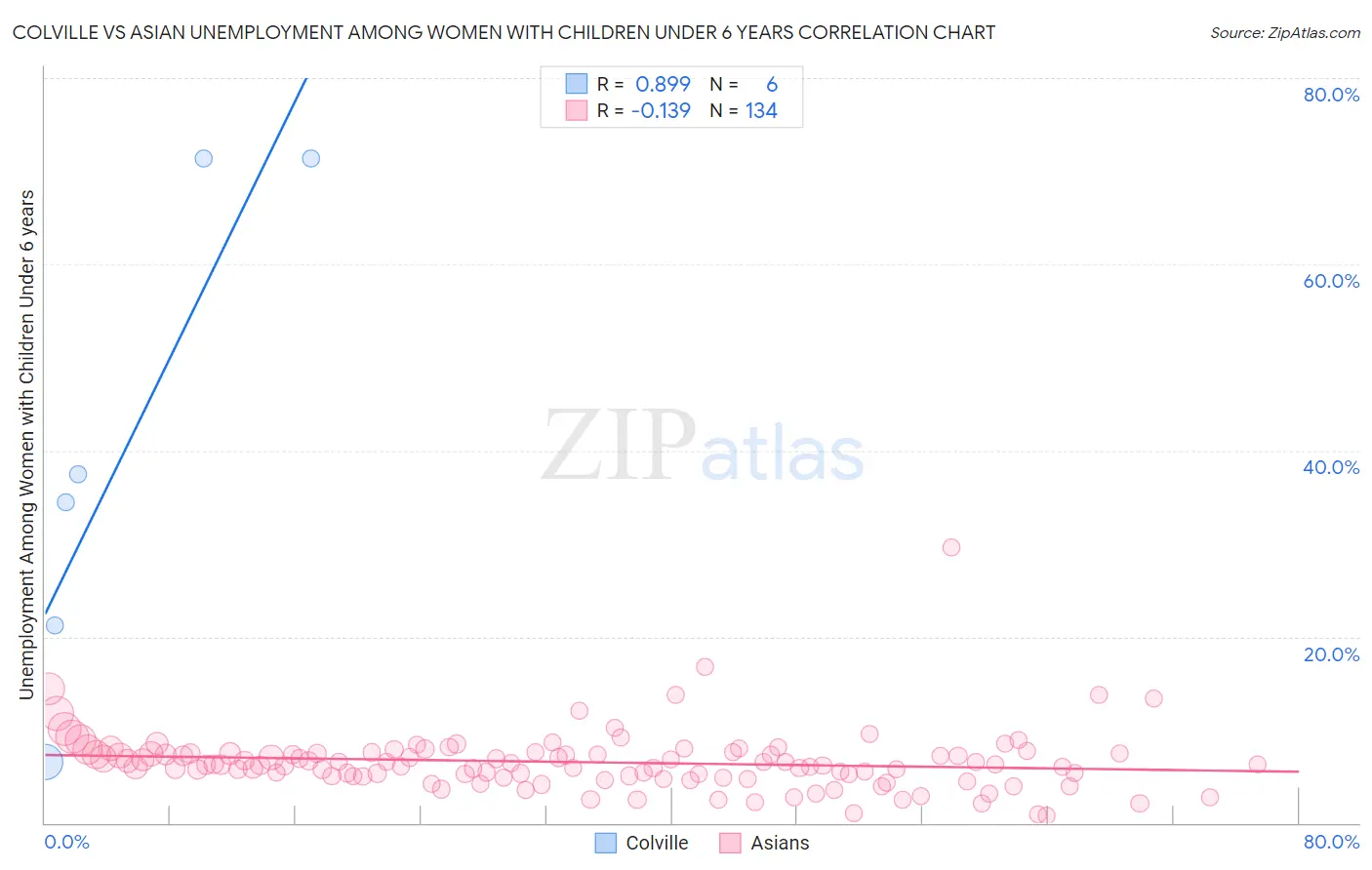 Colville vs Asian Unemployment Among Women with Children Under 6 years