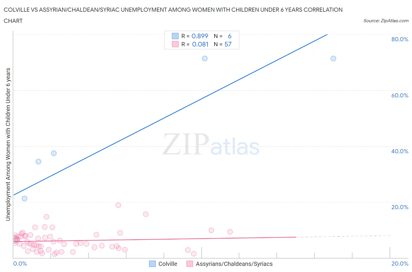 Colville vs Assyrian/Chaldean/Syriac Unemployment Among Women with Children Under 6 years