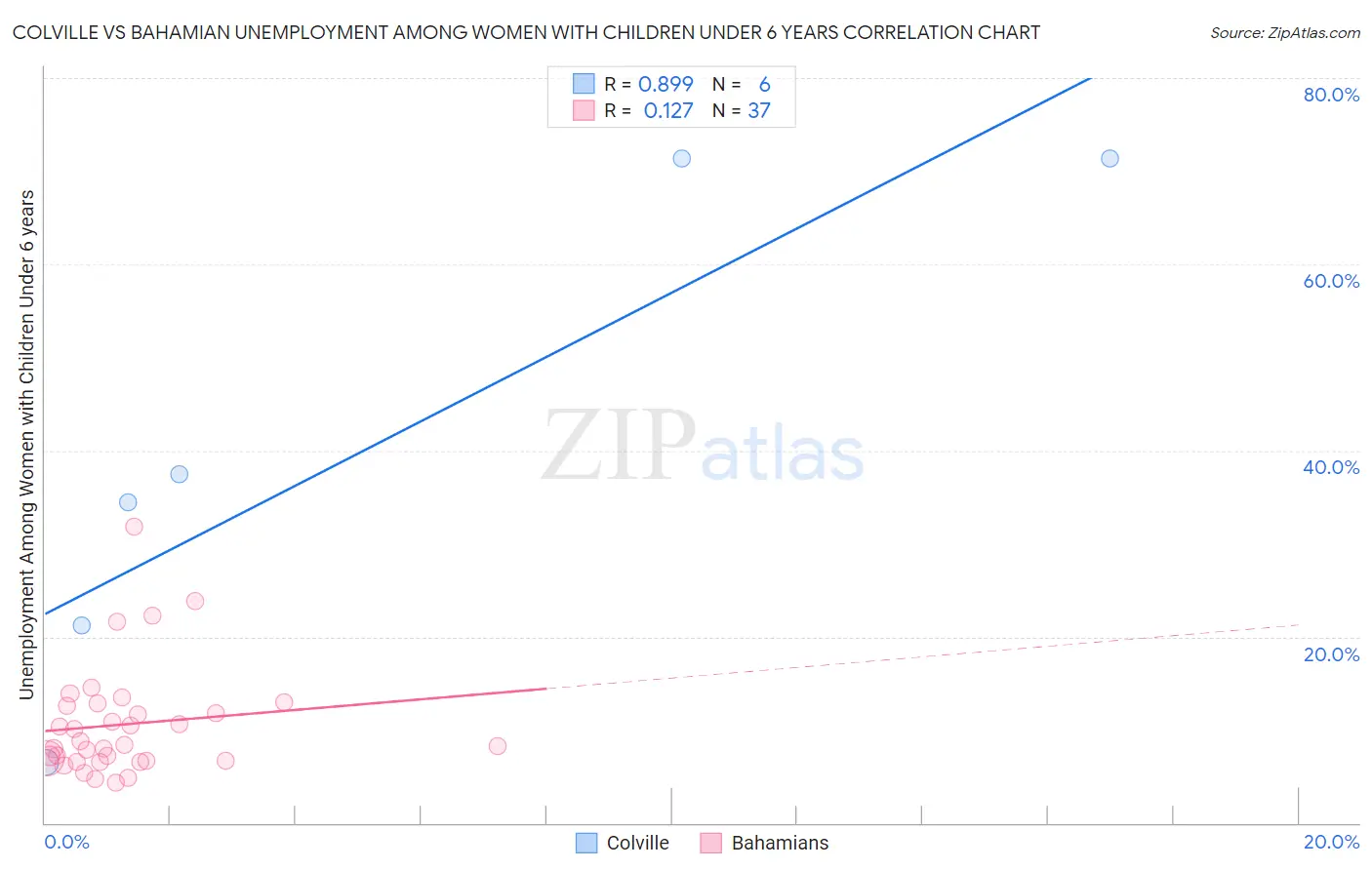 Colville vs Bahamian Unemployment Among Women with Children Under 6 years