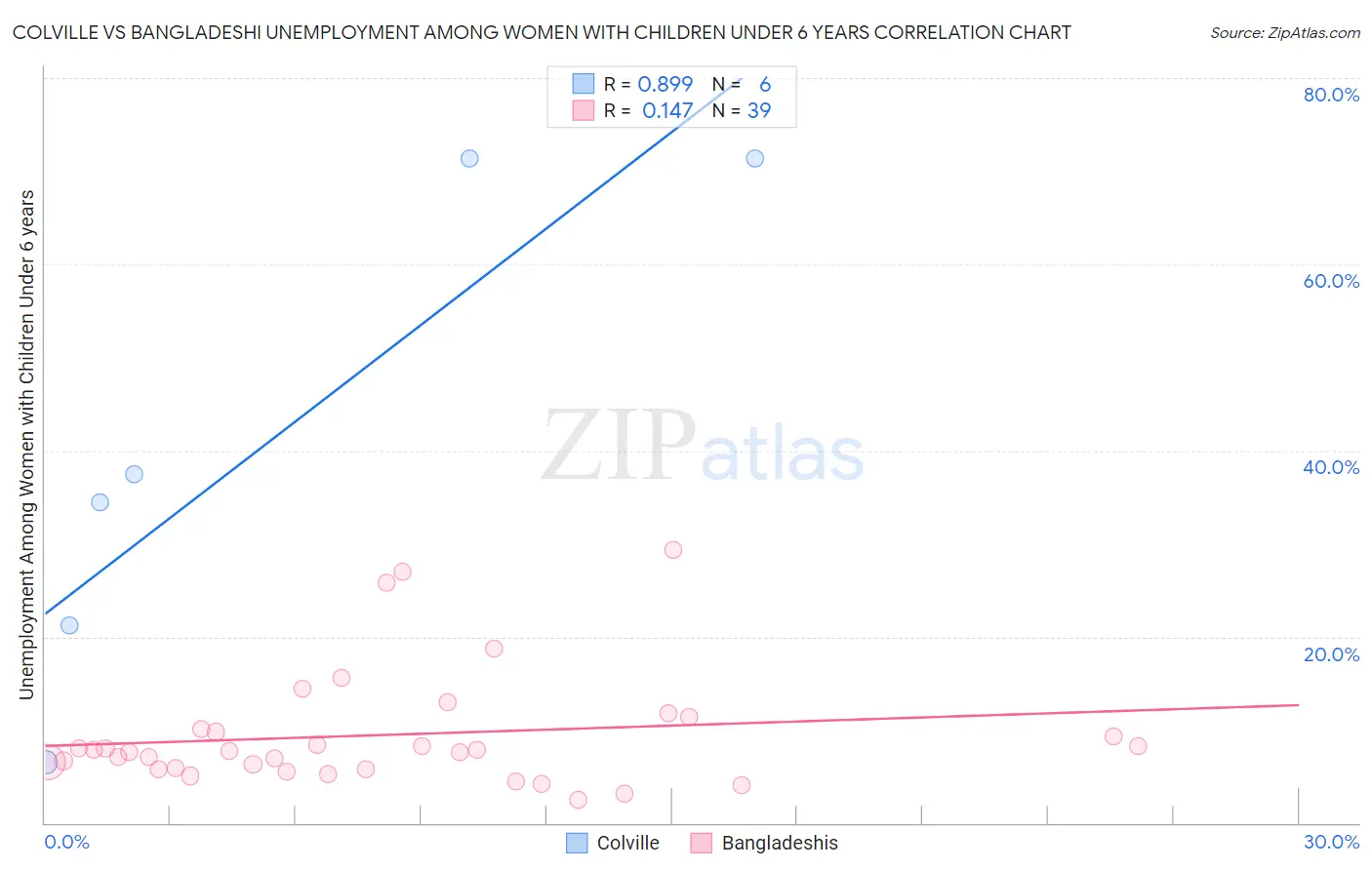 Colville vs Bangladeshi Unemployment Among Women with Children Under 6 years