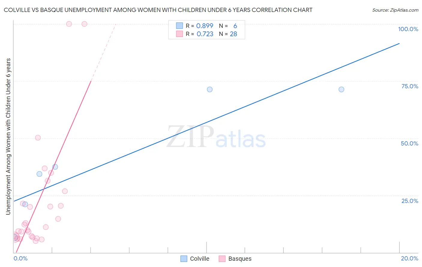 Colville vs Basque Unemployment Among Women with Children Under 6 years