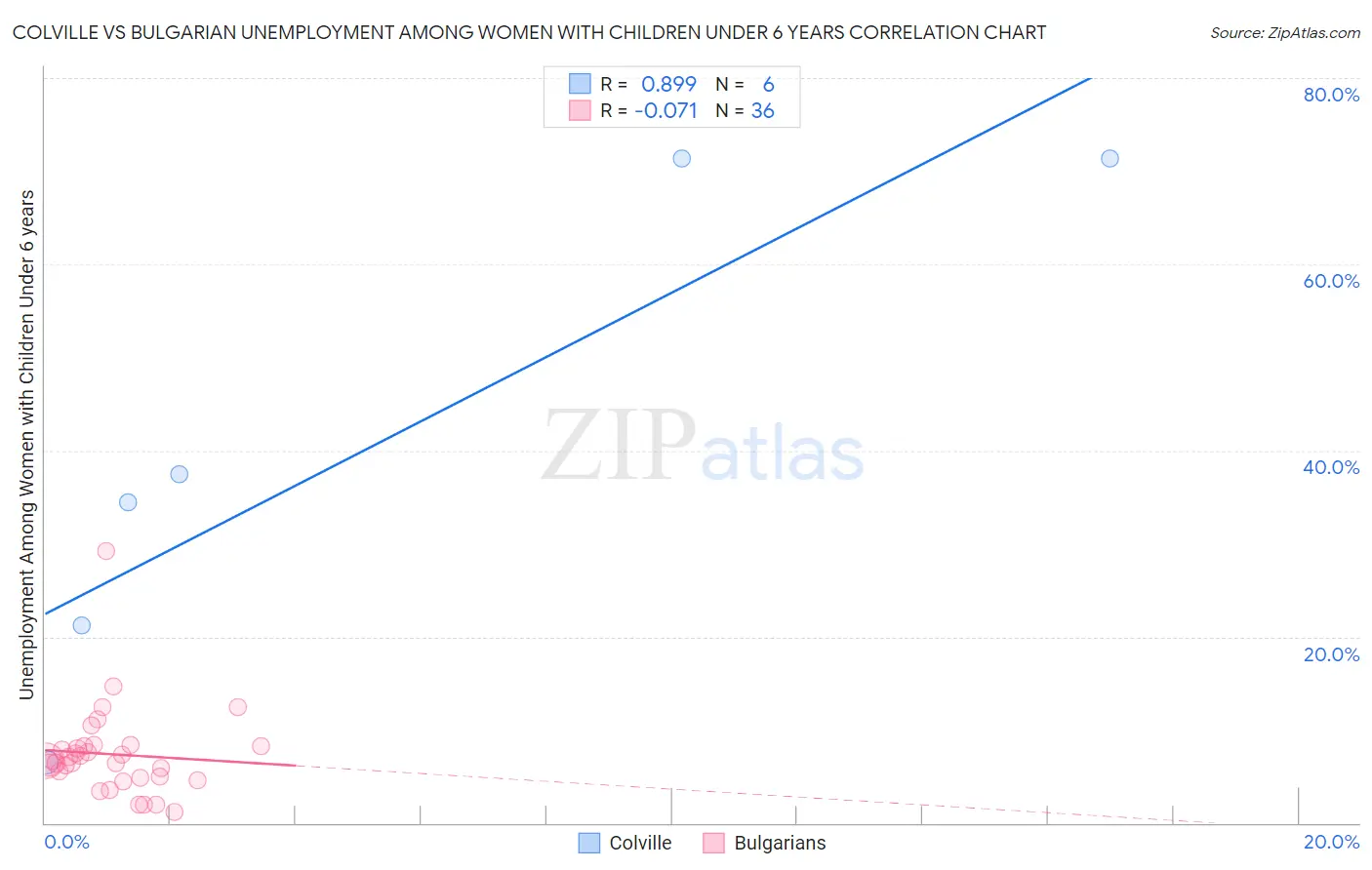 Colville vs Bulgarian Unemployment Among Women with Children Under 6 years