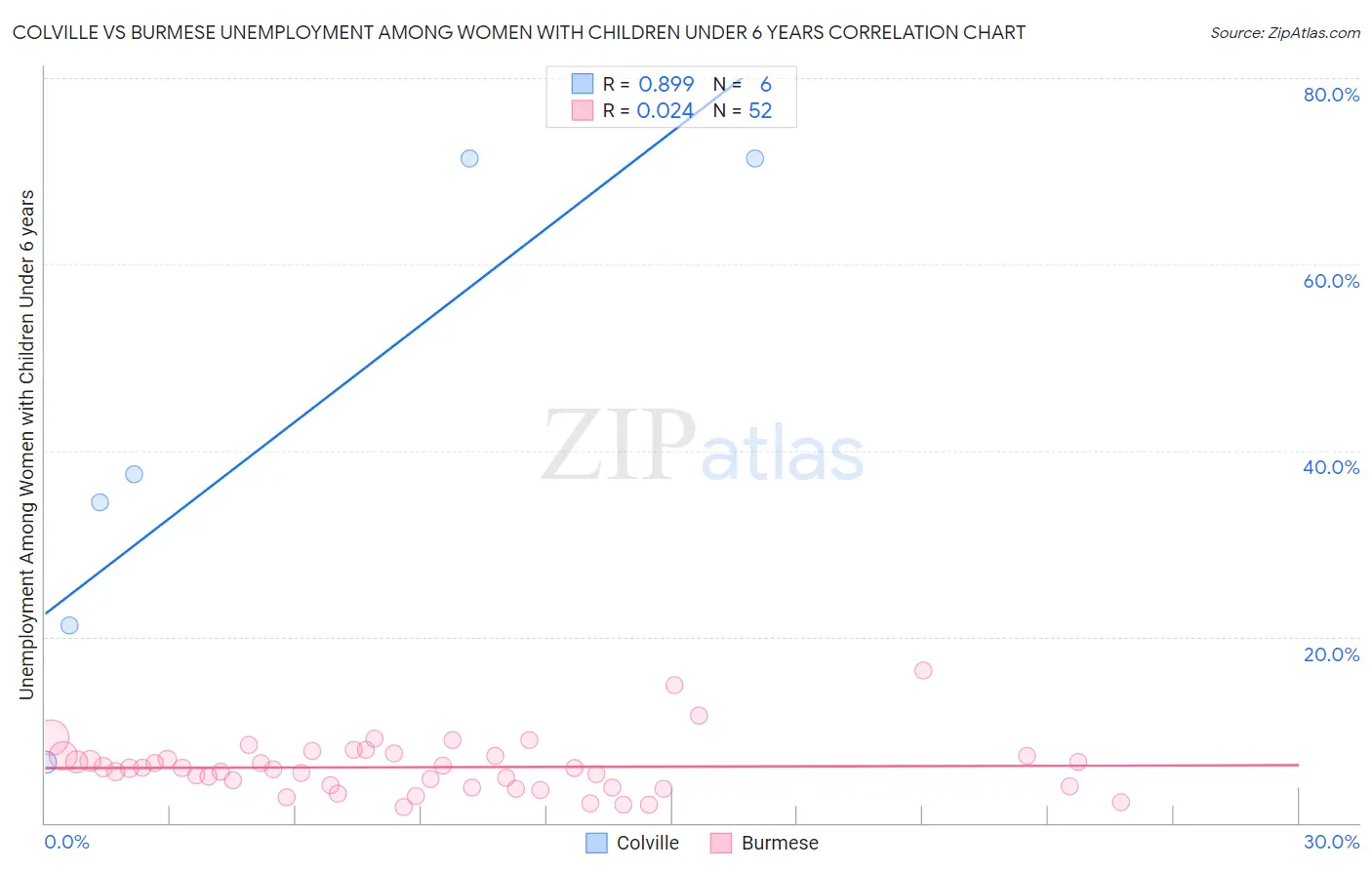 Colville vs Burmese Unemployment Among Women with Children Under 6 years