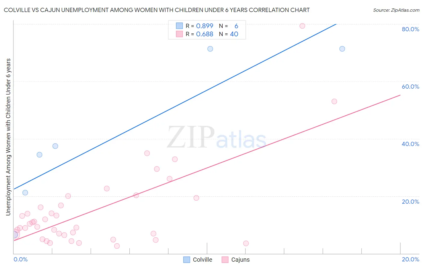 Colville vs Cajun Unemployment Among Women with Children Under 6 years