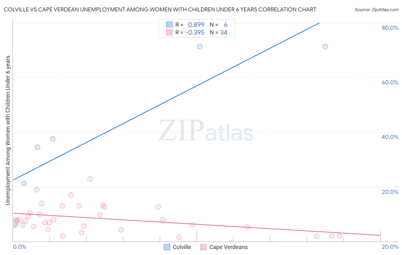 Colville vs Cape Verdean Unemployment Among Women with Children Under 6 years