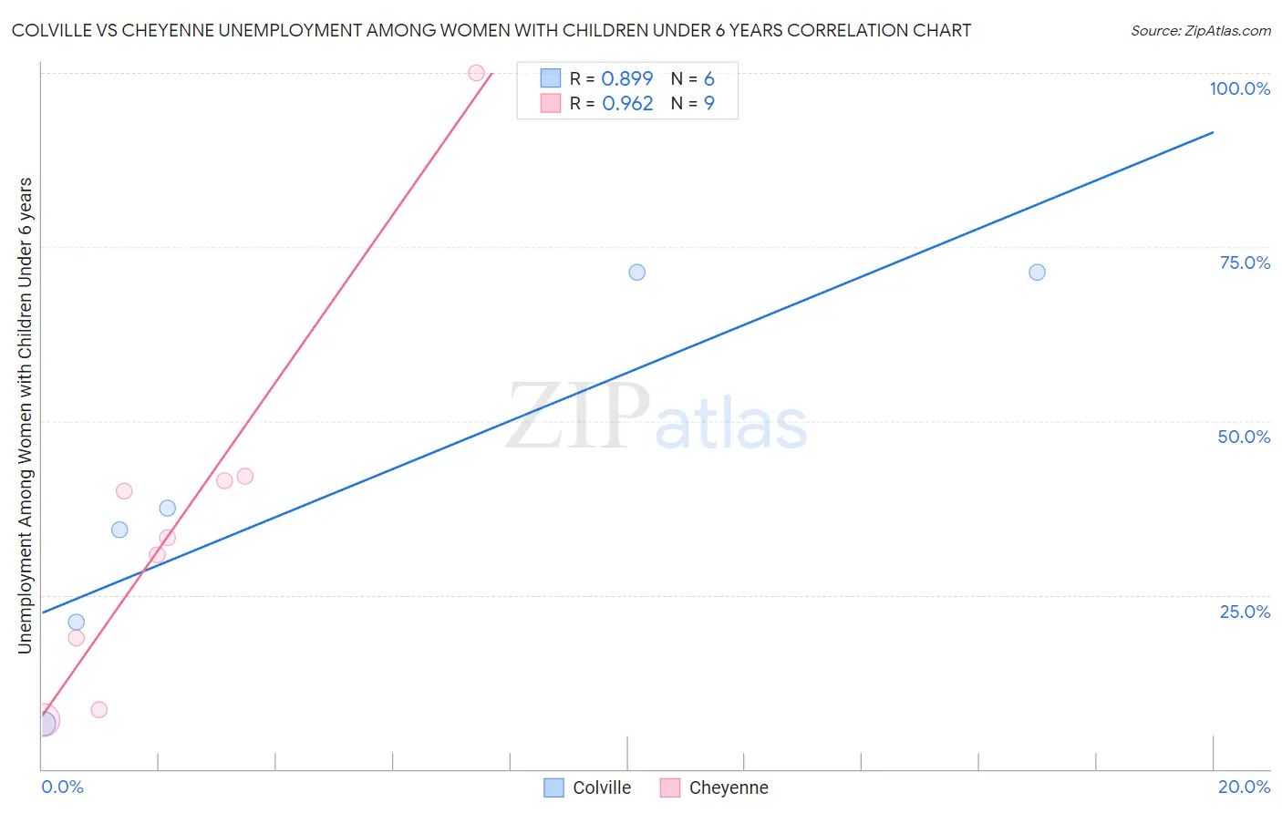 Colville vs Cheyenne Unemployment Among Women with Children Under 6 years