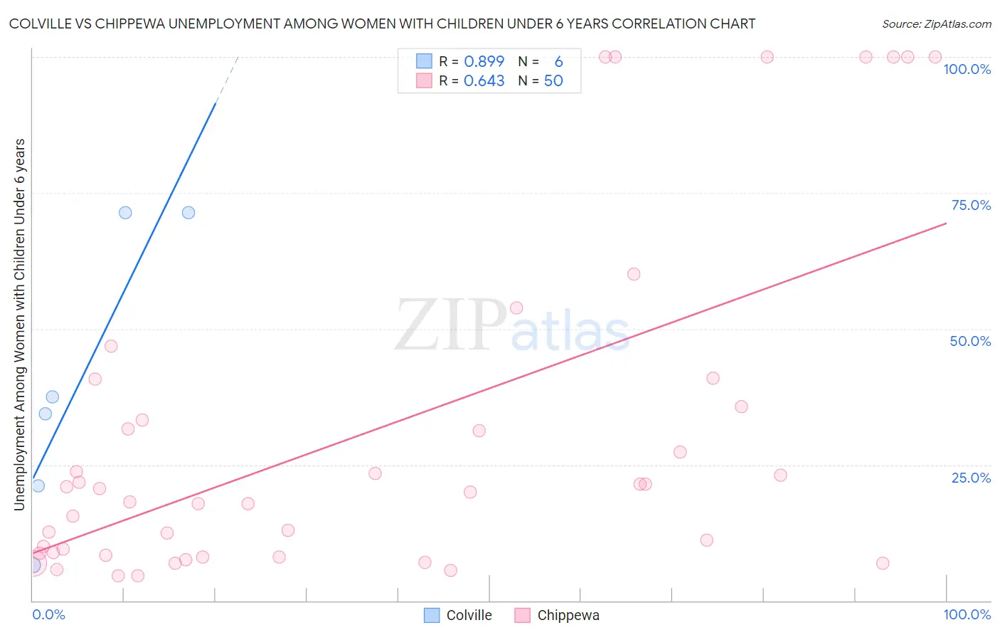 Colville vs Chippewa Unemployment Among Women with Children Under 6 years