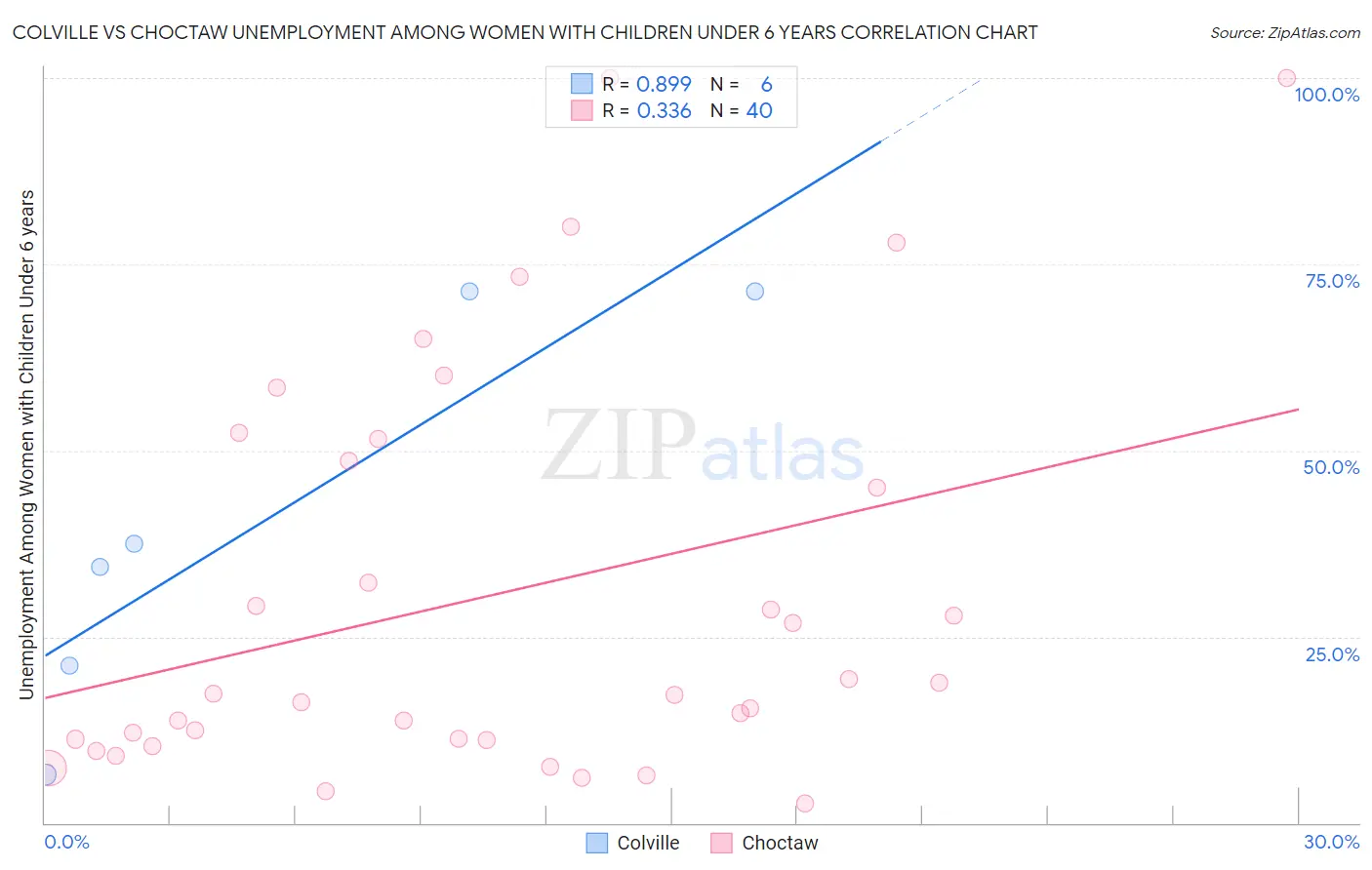 Colville vs Choctaw Unemployment Among Women with Children Under 6 years