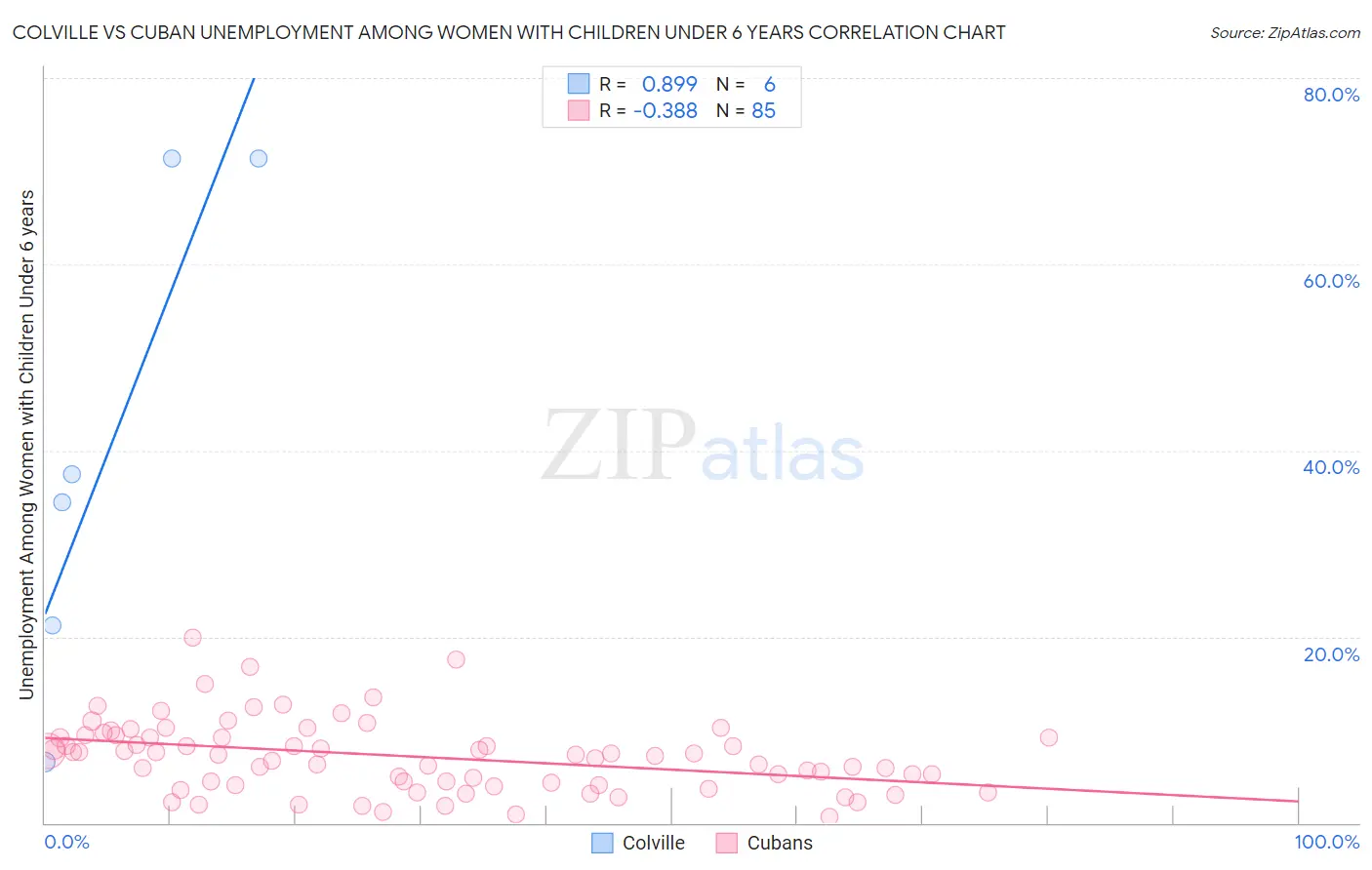 Colville vs Cuban Unemployment Among Women with Children Under 6 years