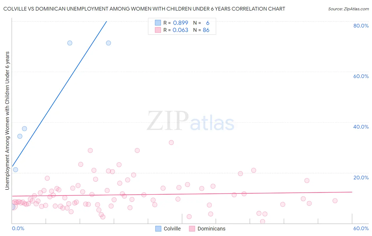 Colville vs Dominican Unemployment Among Women with Children Under 6 years