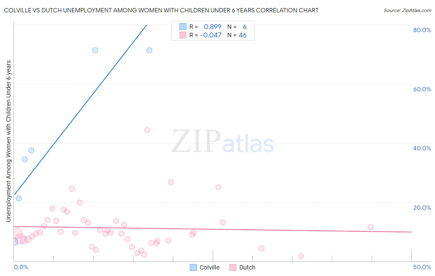 Colville vs Dutch Unemployment Among Women with Children Under 6 years