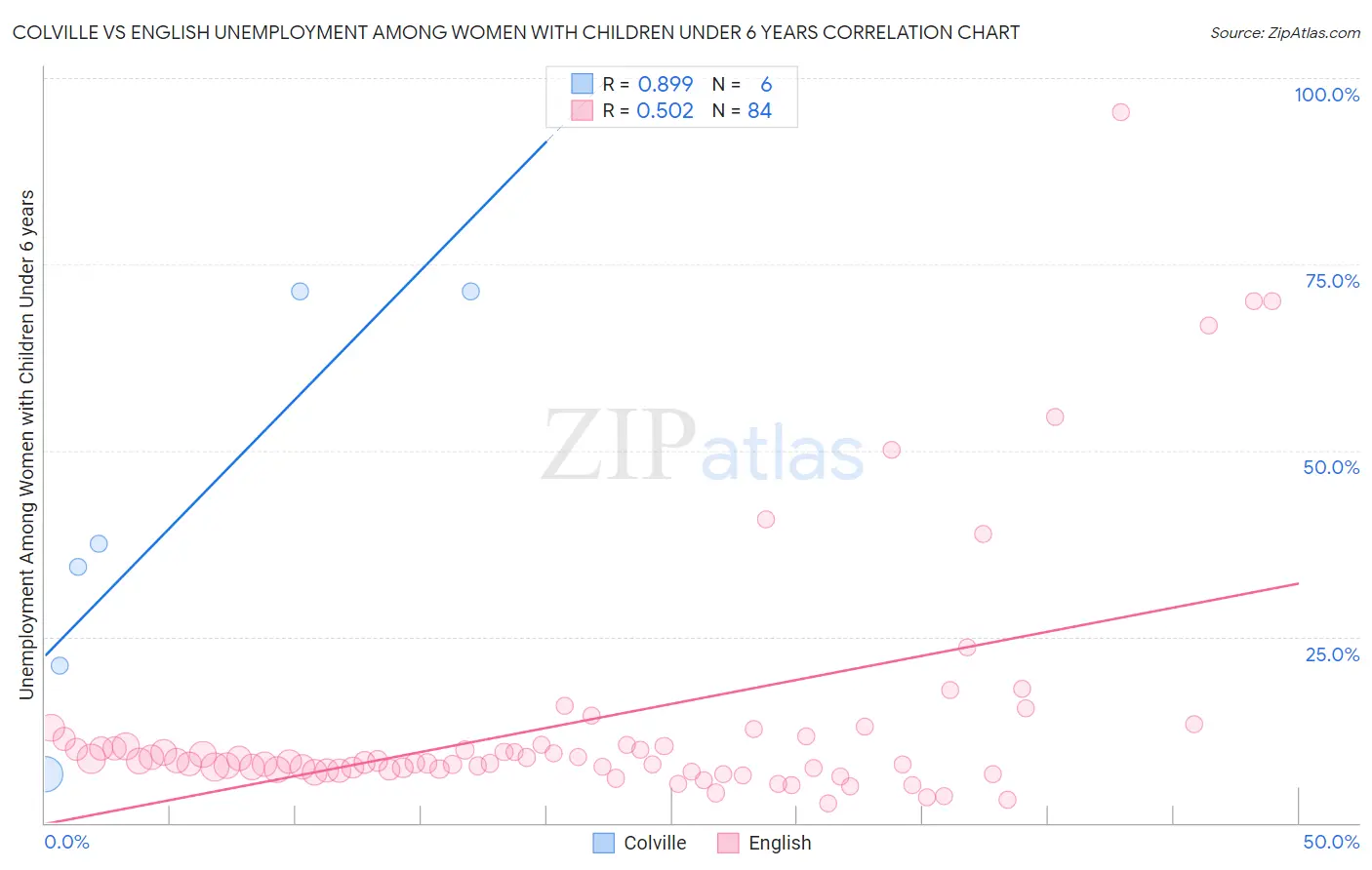 Colville vs English Unemployment Among Women with Children Under 6 years