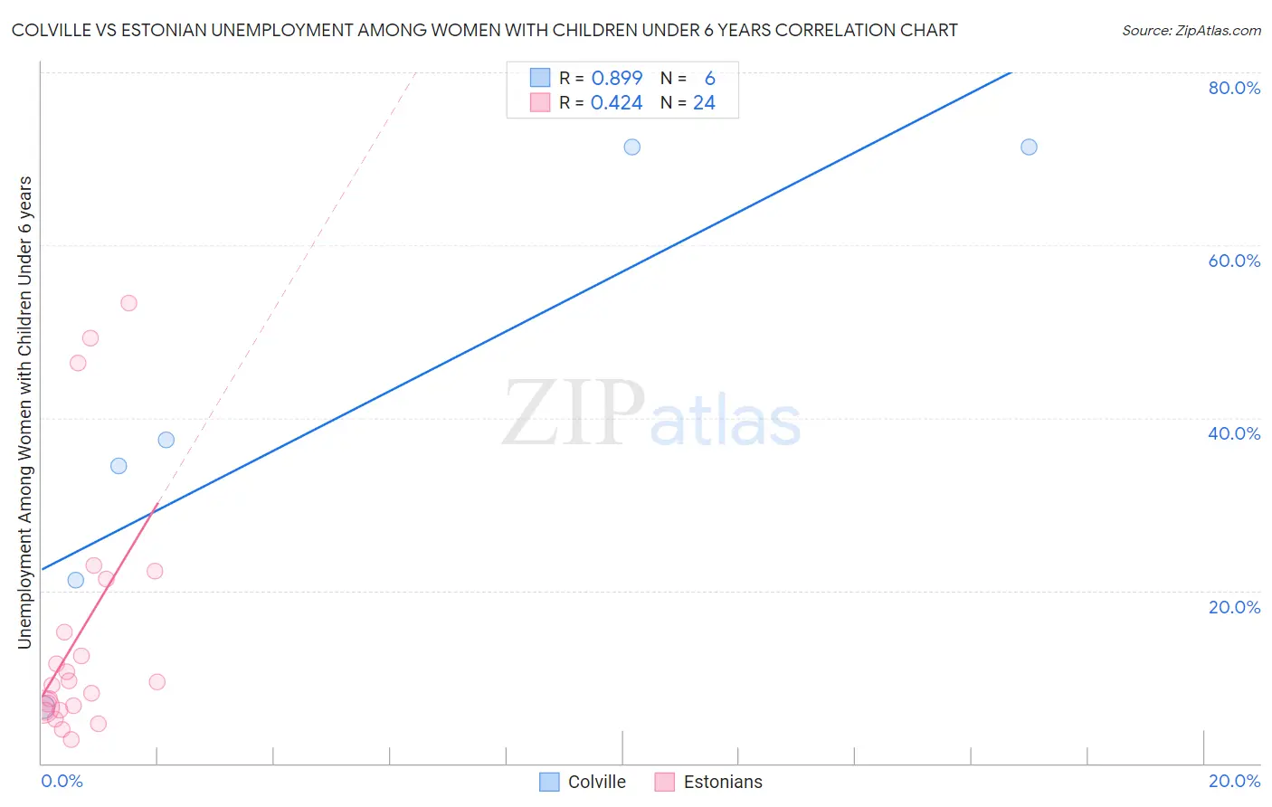 Colville vs Estonian Unemployment Among Women with Children Under 6 years