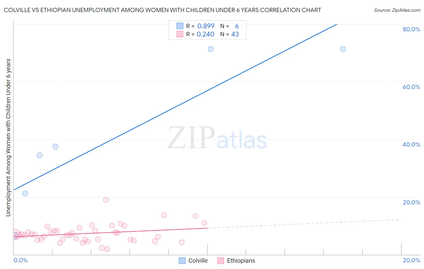 Colville vs Ethiopian Unemployment Among Women with Children Under 6 years