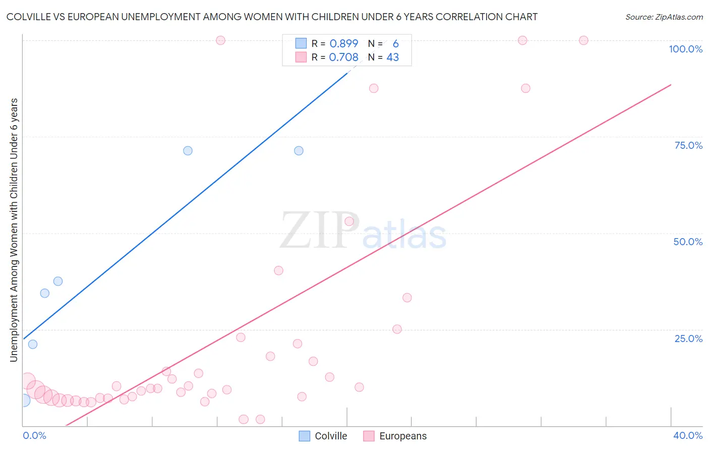 Colville vs European Unemployment Among Women with Children Under 6 years
