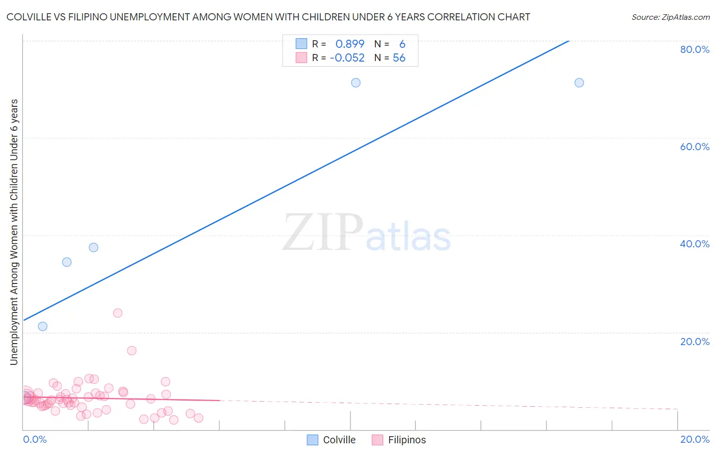 Colville vs Filipino Unemployment Among Women with Children Under 6 years