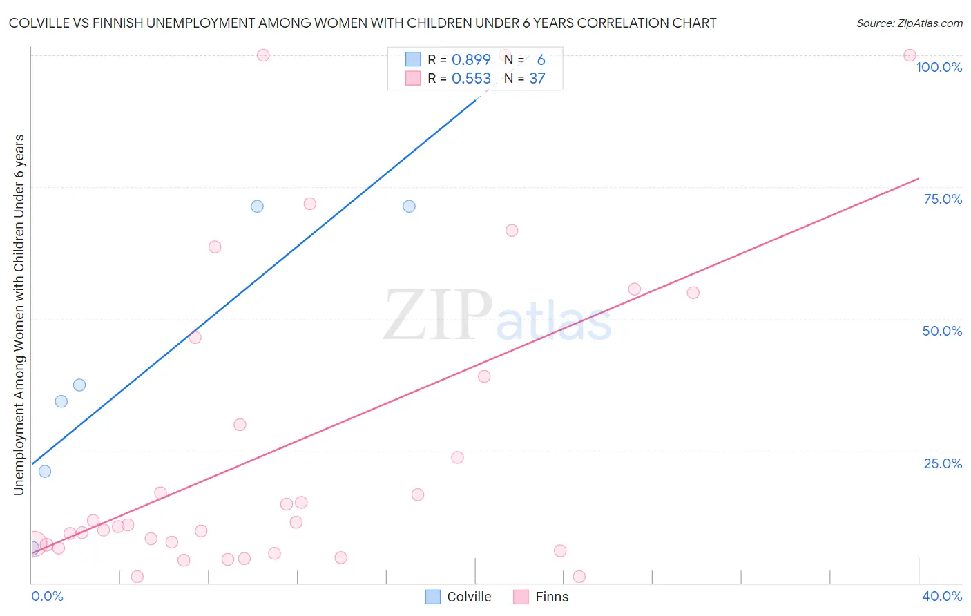 Colville vs Finnish Unemployment Among Women with Children Under 6 years