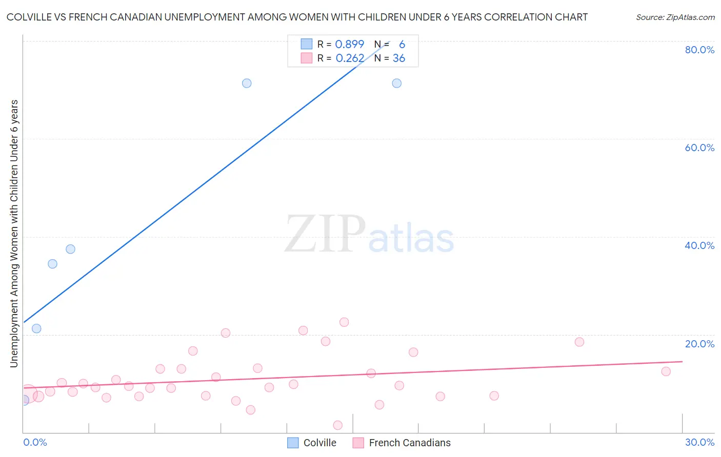 Colville vs French Canadian Unemployment Among Women with Children Under 6 years