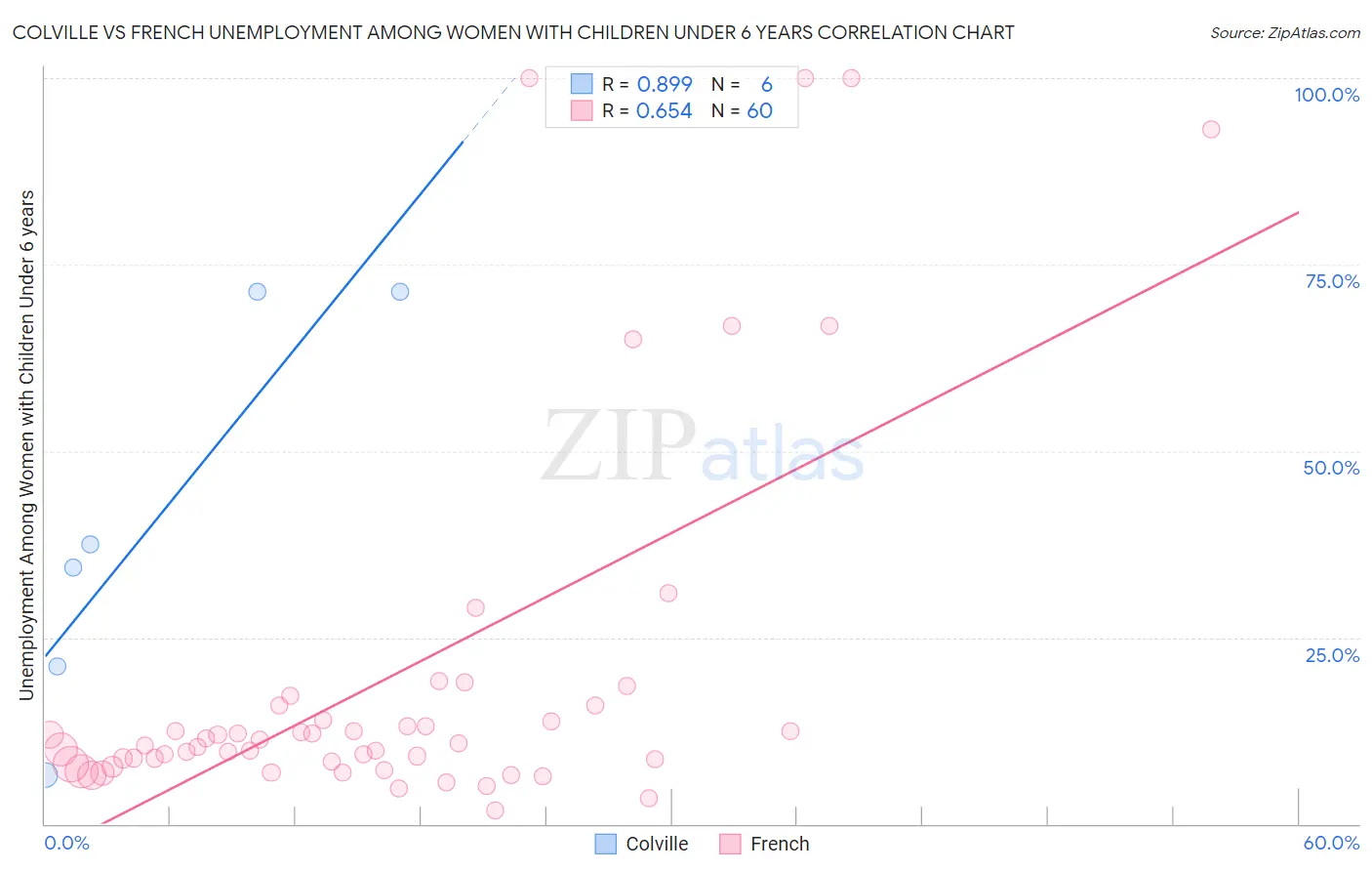 Colville vs French Unemployment Among Women with Children Under 6 years