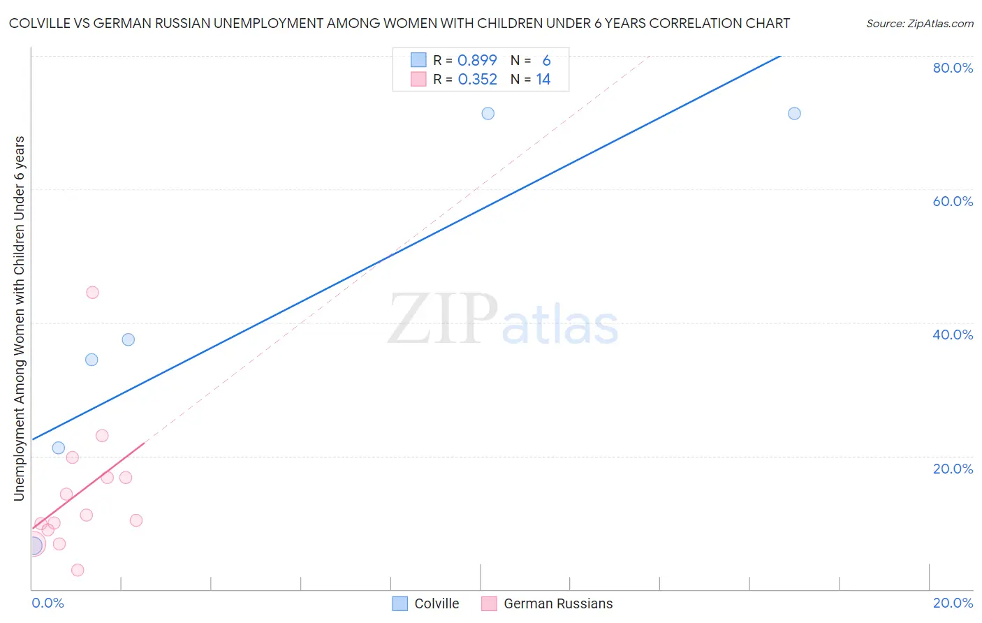 Colville vs German Russian Unemployment Among Women with Children Under 6 years