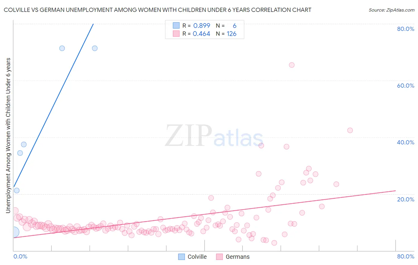 Colville vs German Unemployment Among Women with Children Under 6 years
