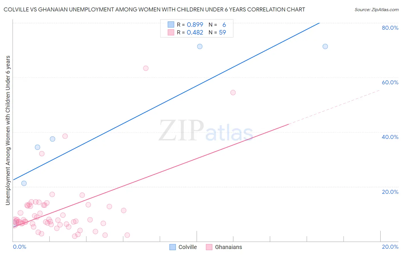 Colville vs Ghanaian Unemployment Among Women with Children Under 6 years