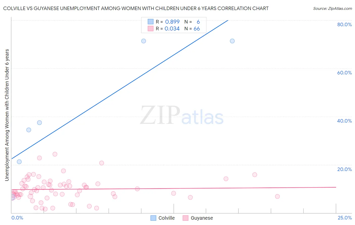 Colville vs Guyanese Unemployment Among Women with Children Under 6 years