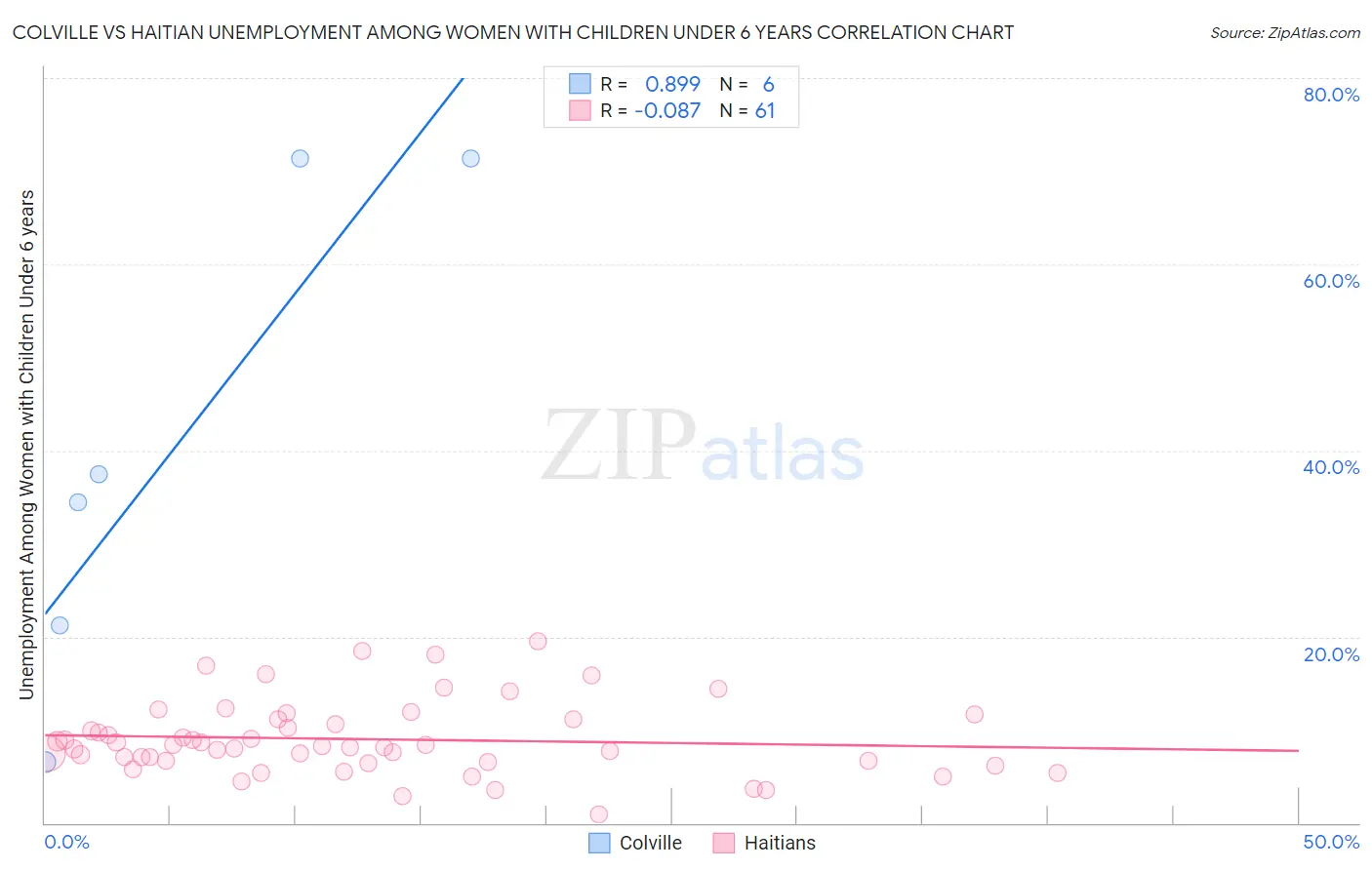 Colville vs Haitian Unemployment Among Women with Children Under 6 years